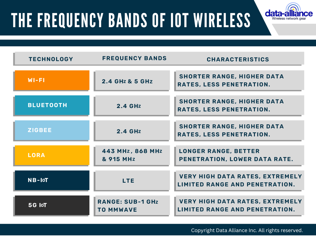 IoT Wireless Protocol Selection and Frequency Band Characteristics